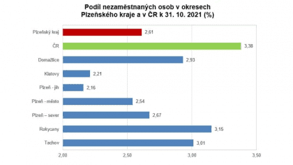 Plzeňský kraj udržuje nízký počet nezaměstnaných
