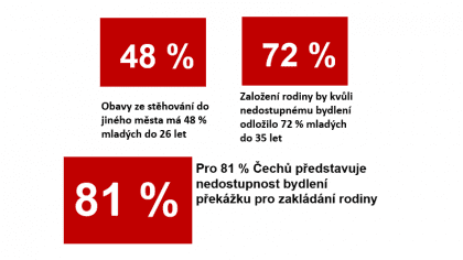 Průzkum: Nedostupnost bydlení brání 81 % Čechů v založení rodiny